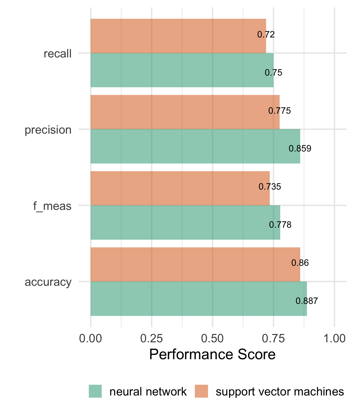 Text Classification Using Classic Machine Learning