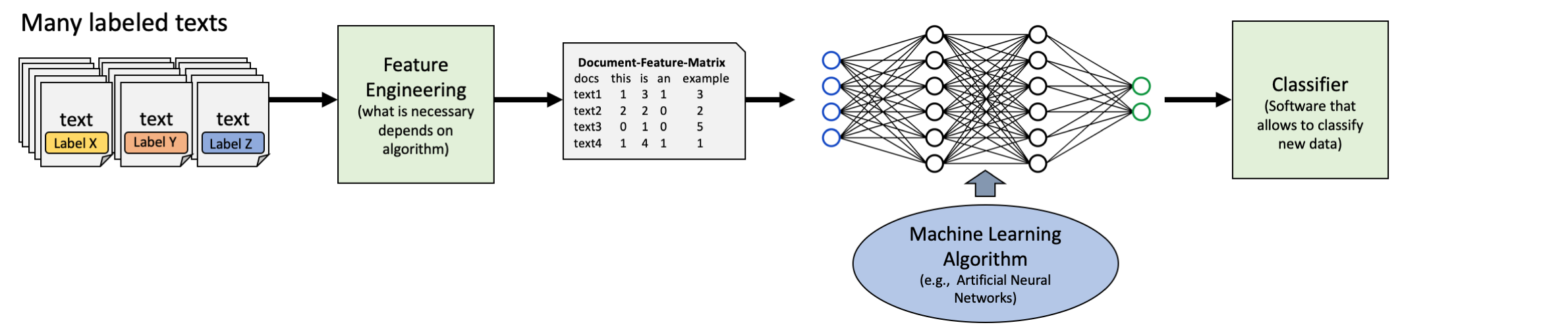 Text Classification Using Classic Machine Learning