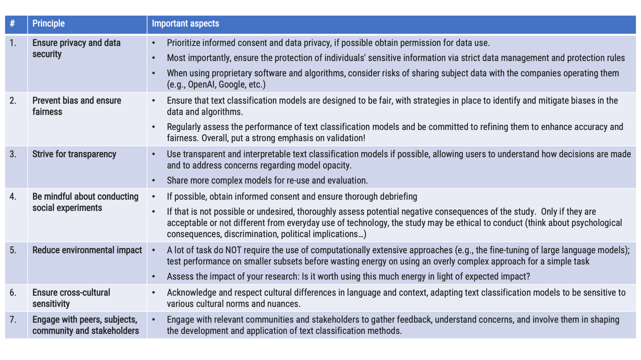 Computational Analysis of Digital Communication