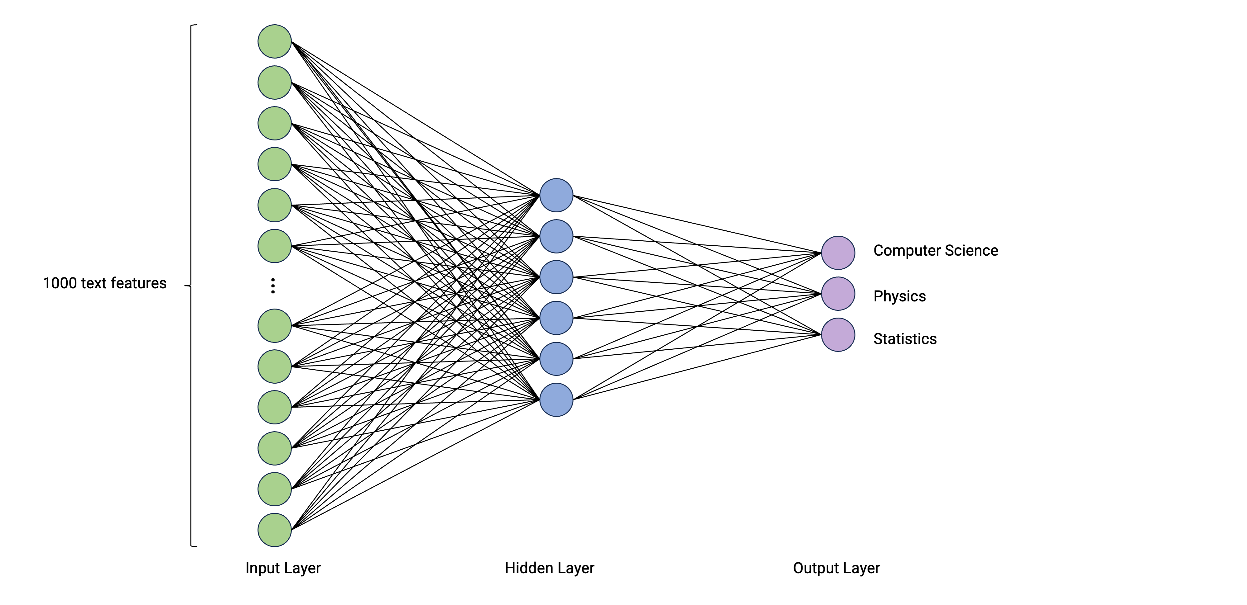 Text Classification Using Classic Machine Learning
