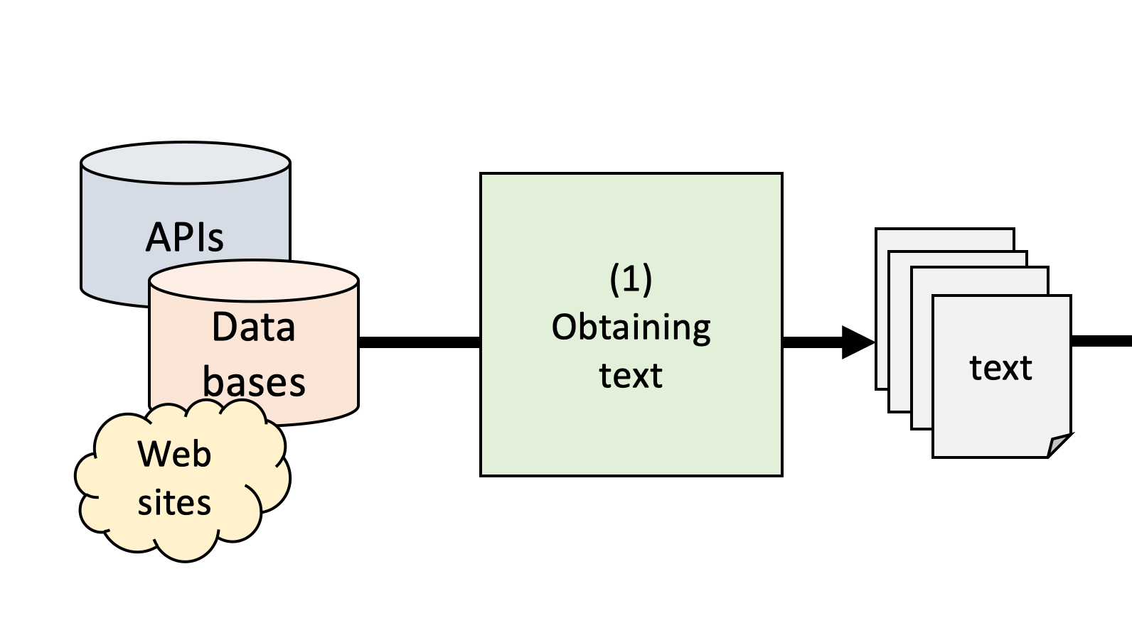 Computational Analysis of Digital Communication