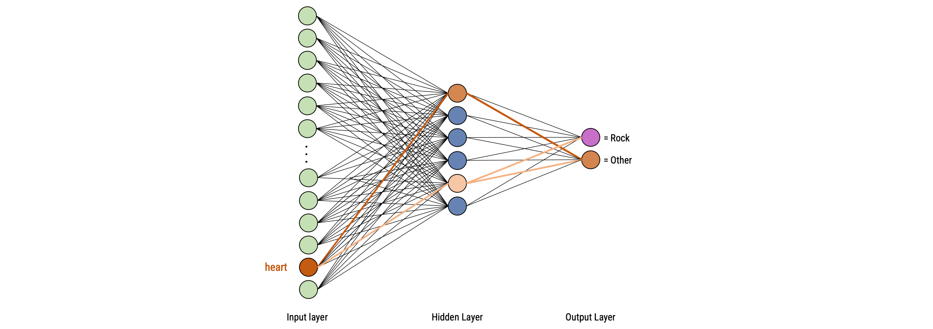 Text Classification Using Classic Machine Learning