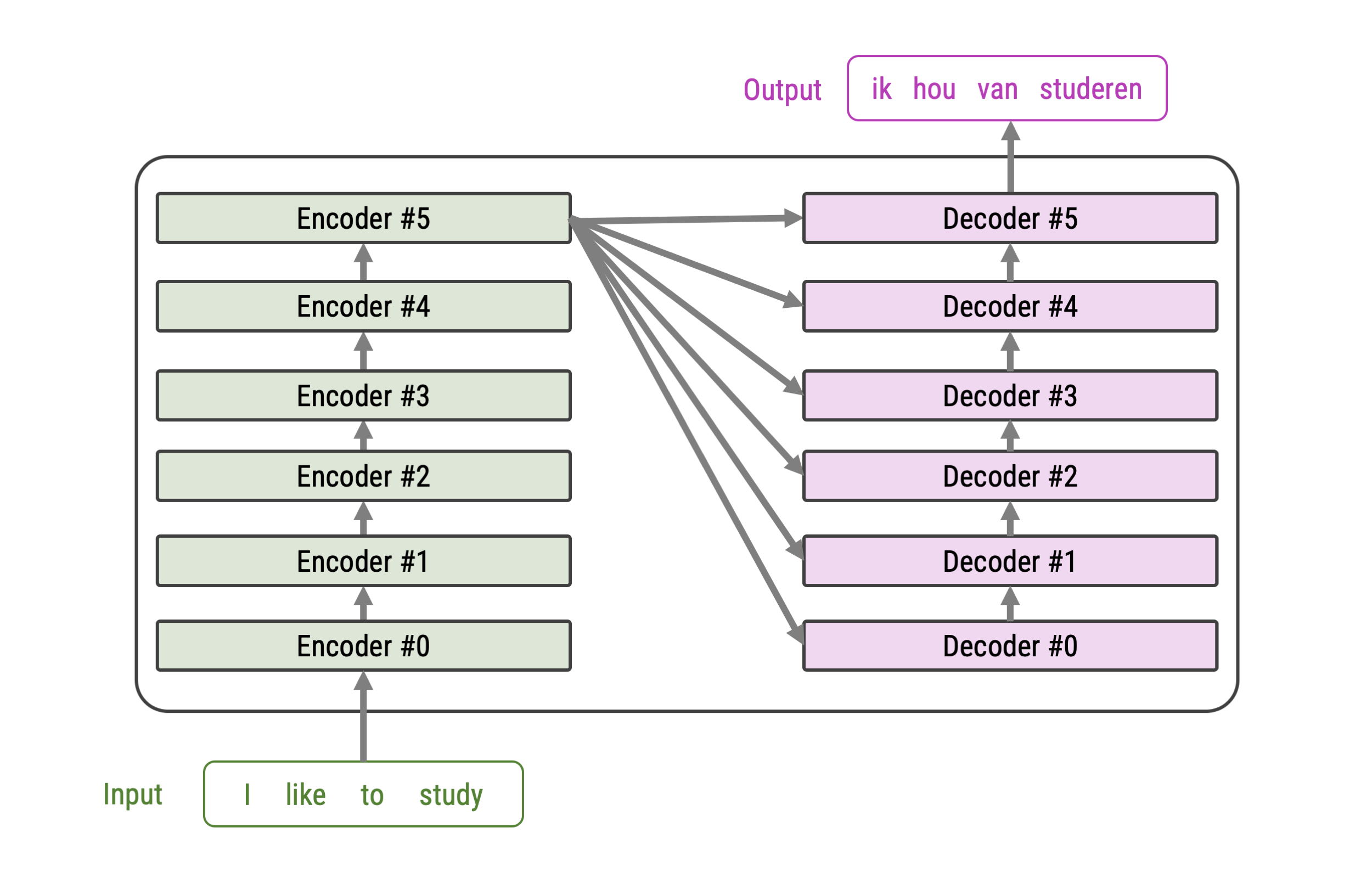 Word Embeddings, Transformers, And Large Language Models