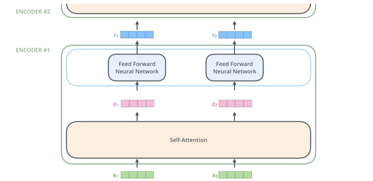 Word Embeddings, Transformers, and Large Language Models